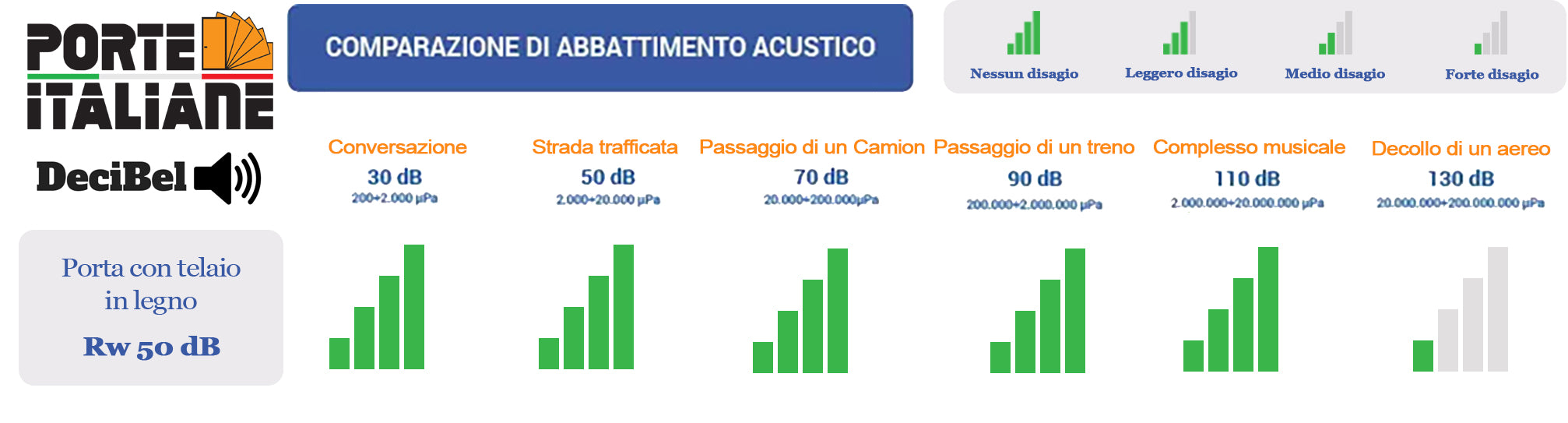 abbattimento acustico soglia 30 decibel